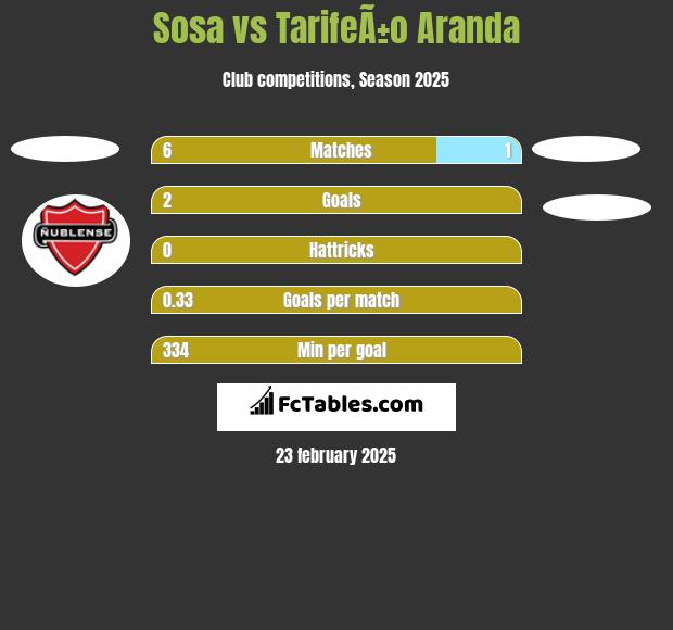 Sosa vs TarifeÃ±o Aranda h2h player stats