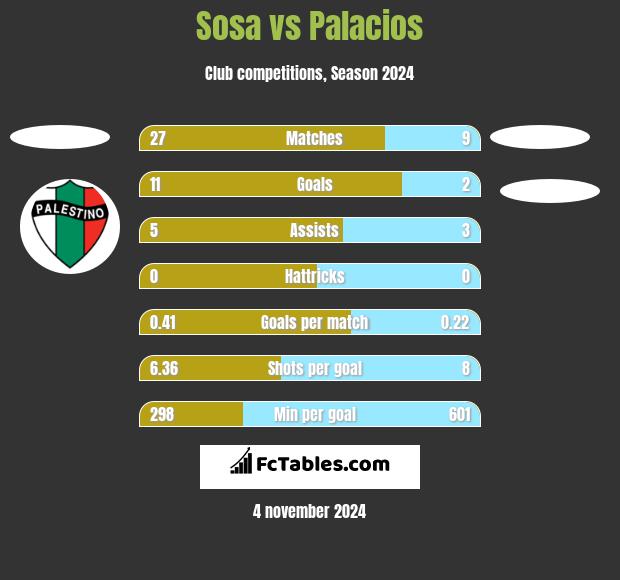 Sosa vs Palacios h2h player stats