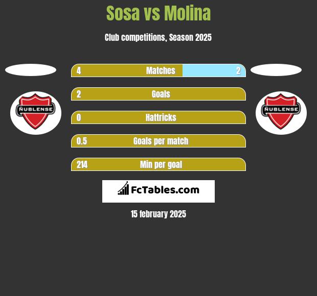 Sosa vs Molina h2h player stats