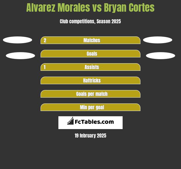 Alvarez Morales vs Bryan Cortes h2h player stats