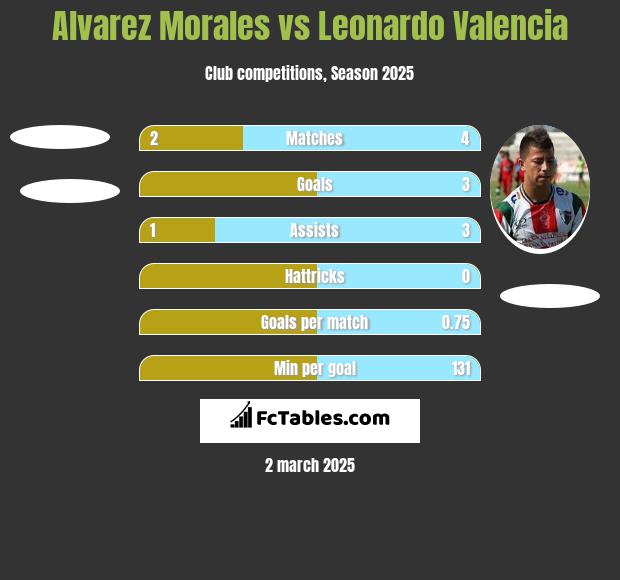 Alvarez Morales vs Leonardo Valencia h2h player stats