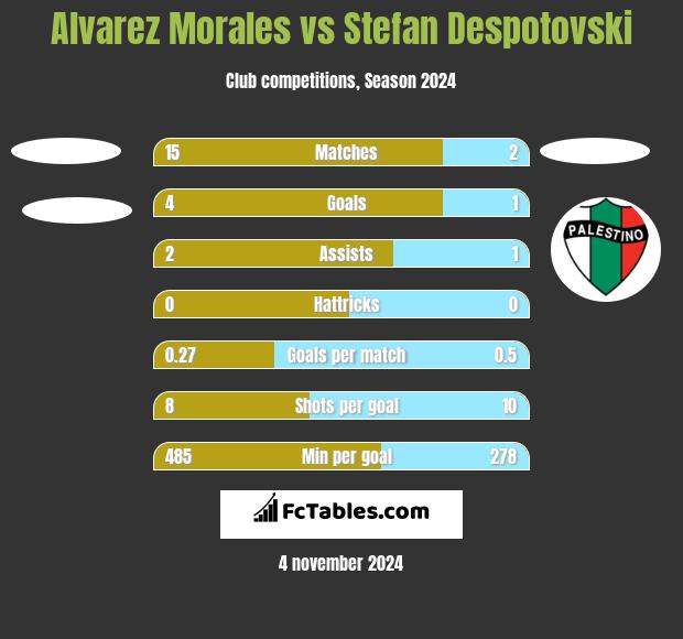 Alvarez Morales vs Stefan Despotovski h2h player stats