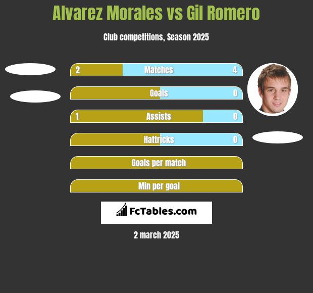 Alvarez Morales vs Gil Romero h2h player stats