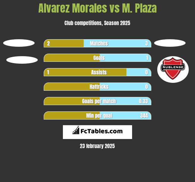 Alvarez Morales vs M. Plaza h2h player stats