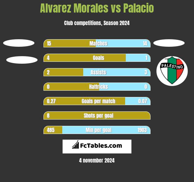 Alvarez Morales vs Palacio h2h player stats