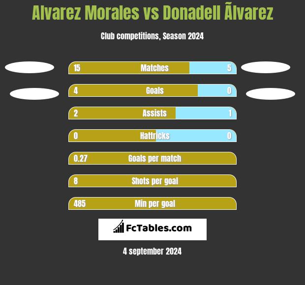 Alvarez Morales vs Donadell Ãlvarez h2h player stats