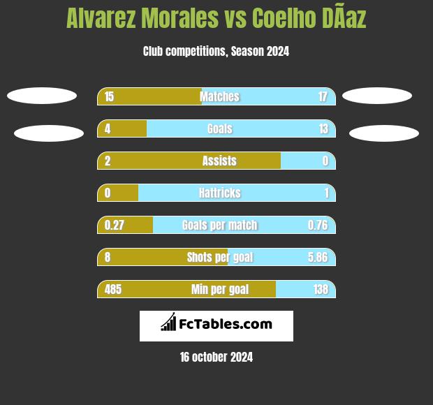 Alvarez Morales vs Coelho DÃ­az h2h player stats