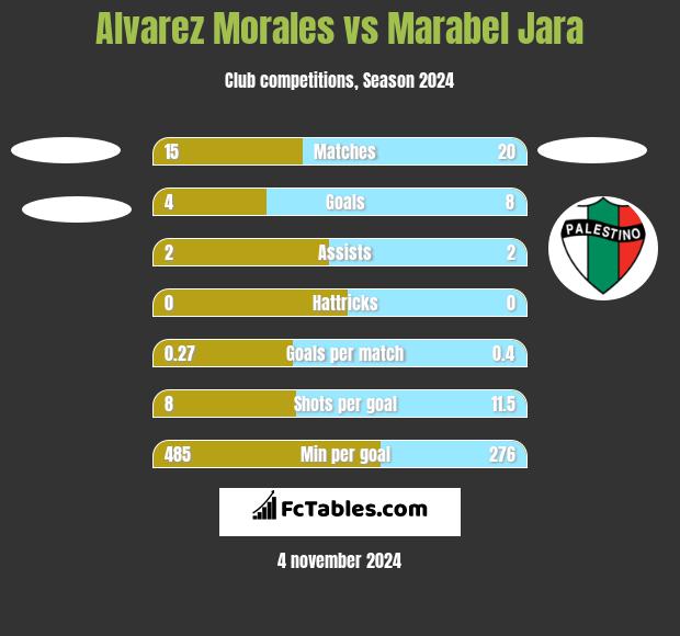 Alvarez Morales vs Marabel Jara h2h player stats