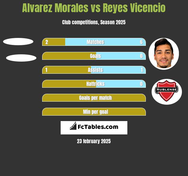 Alvarez Morales vs Reyes Vicencio h2h player stats