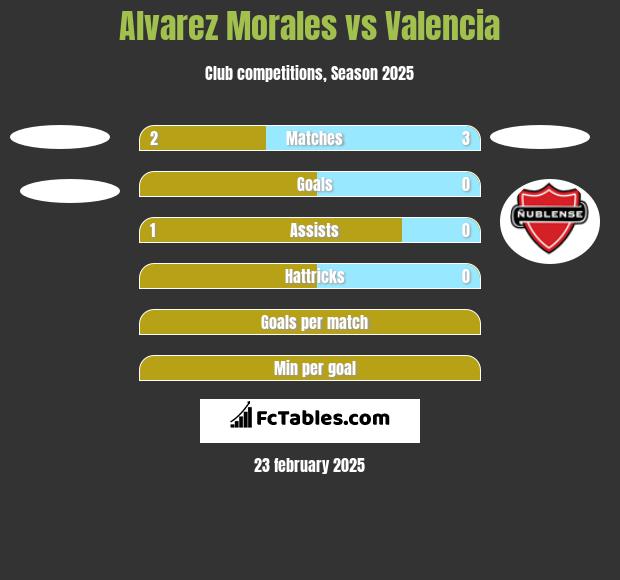 Alvarez Morales vs Valencia h2h player stats