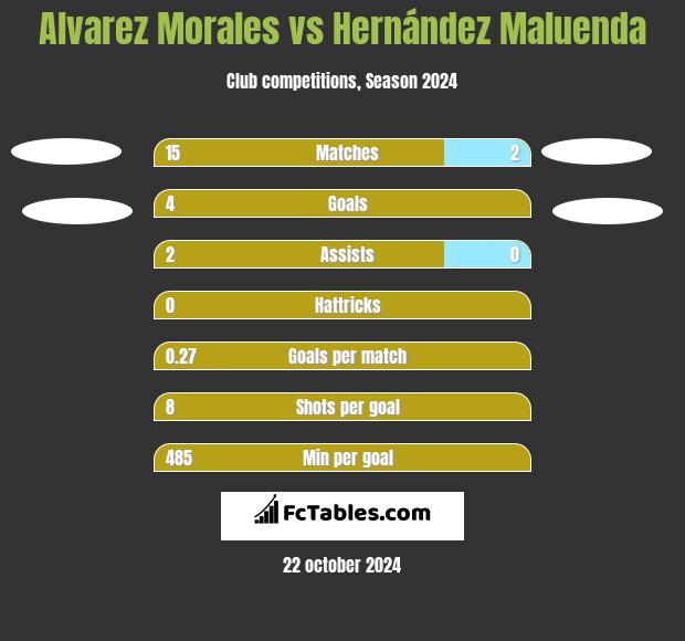 Alvarez Morales vs Hernández Maluenda h2h player stats