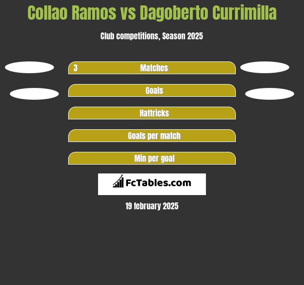 Collao Ramos vs Dagoberto Currimilla h2h player stats