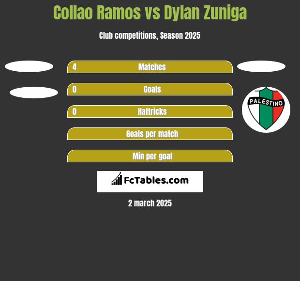 Collao Ramos vs Dylan Zuniga h2h player stats