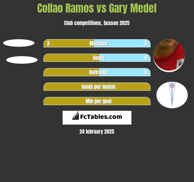 Collao Ramos vs Gary Medel h2h player stats