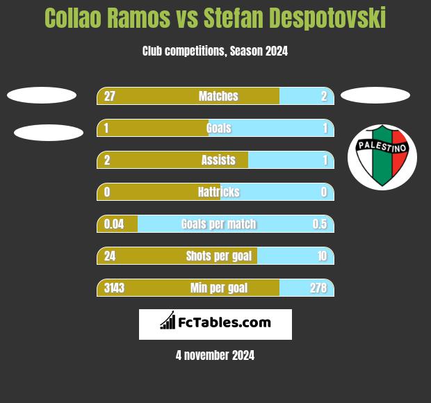 Collao Ramos vs Stefan Despotovski h2h player stats