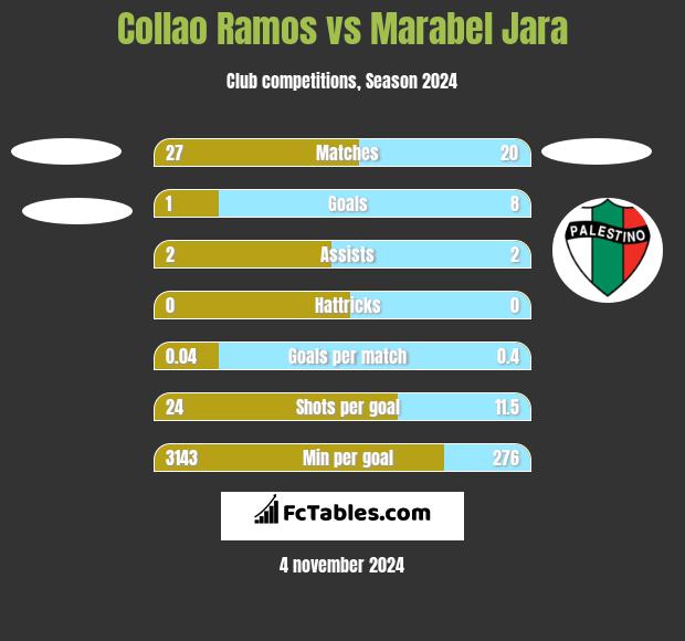 Collao Ramos vs Marabel Jara h2h player stats