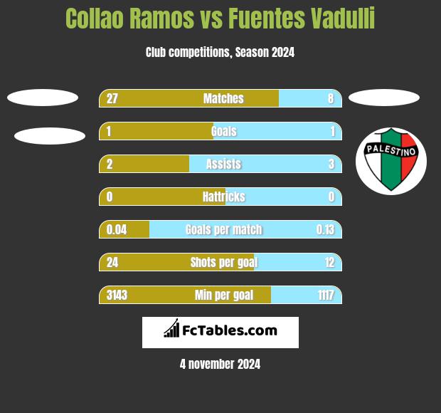 Collao Ramos vs Fuentes Vadulli h2h player stats