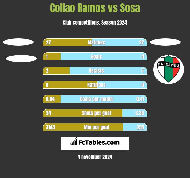 Collao Ramos vs Sosa h2h player stats