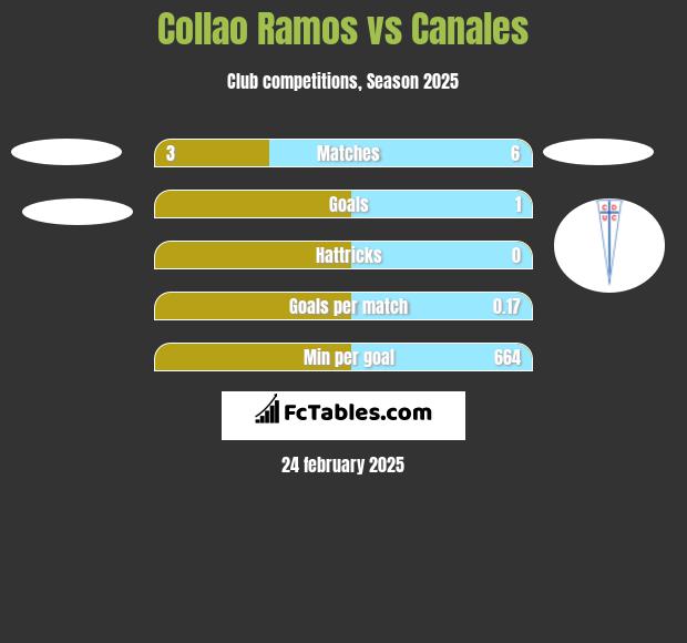 Collao Ramos vs Canales h2h player stats