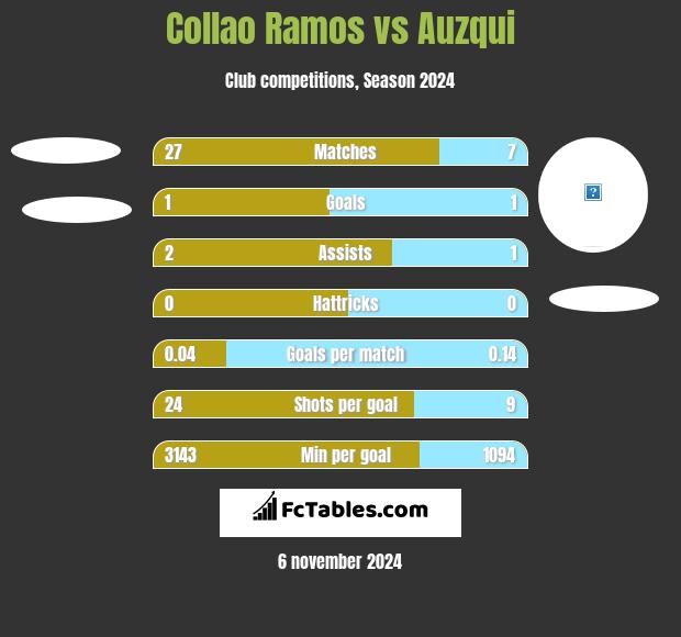 Collao Ramos vs Auzqui h2h player stats