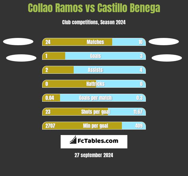 Collao Ramos vs Castillo Benega h2h player stats