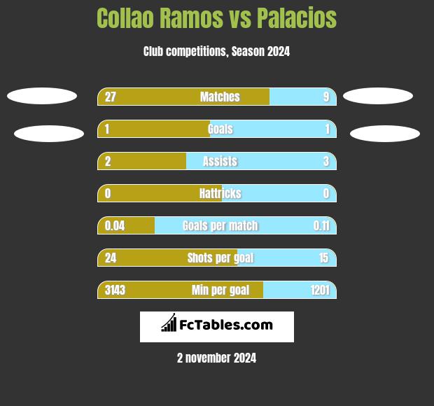 Collao Ramos vs Palacios h2h player stats