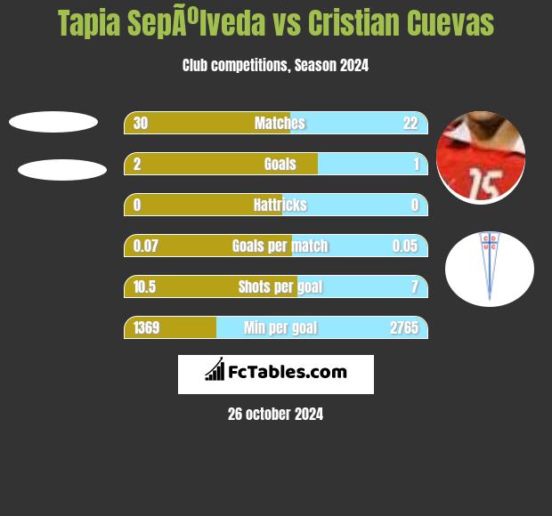 Tapia SepÃºlveda vs Cristian Cuevas h2h player stats