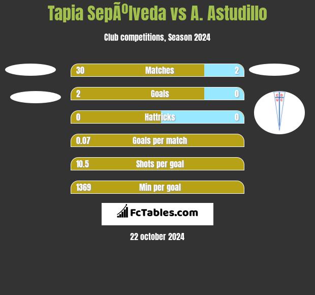 Tapia SepÃºlveda vs A. Astudillo h2h player stats