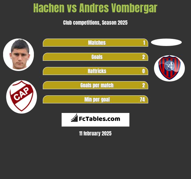 Hachen vs Andres Vombergar h2h player stats