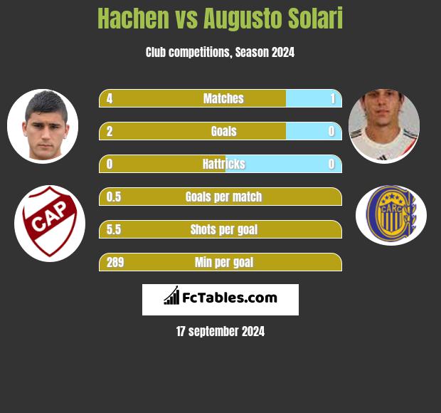 Hachen vs Augusto Solari h2h player stats