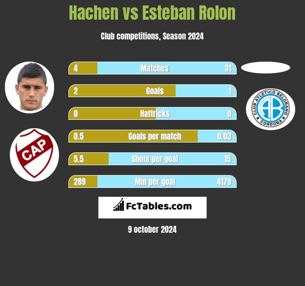 Hachen vs Esteban Rolon h2h player stats