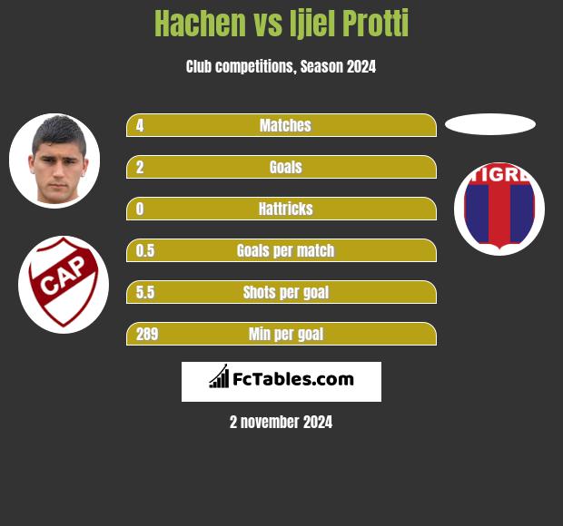 Hachen vs Ijiel Protti h2h player stats