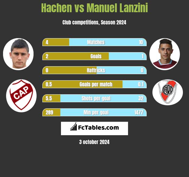 Hachen vs Manuel Lanzini h2h player stats