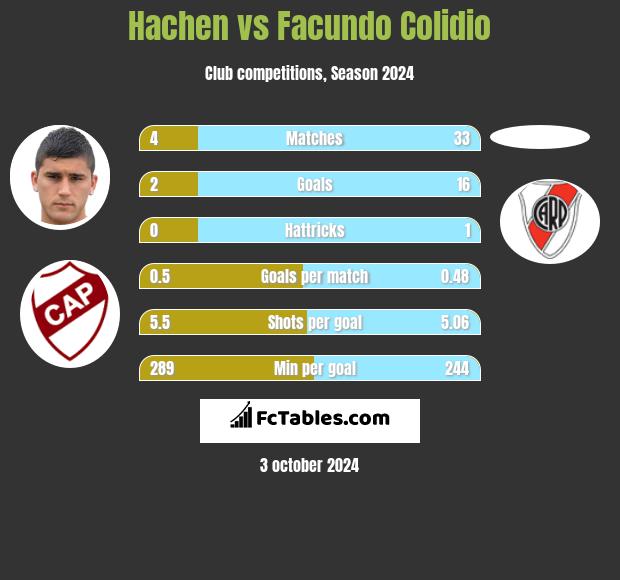 Hachen vs Facundo Colidio h2h player stats