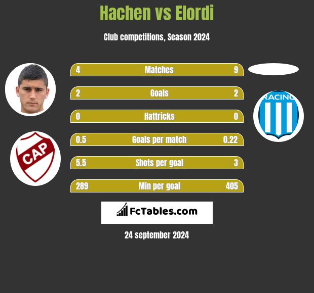 Hachen vs Elordi h2h player stats