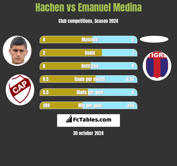 Hachen vs Emanuel Medina h2h player stats