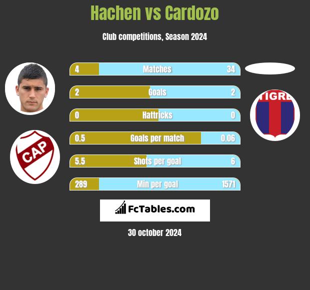 Hachen vs Cardozo h2h player stats