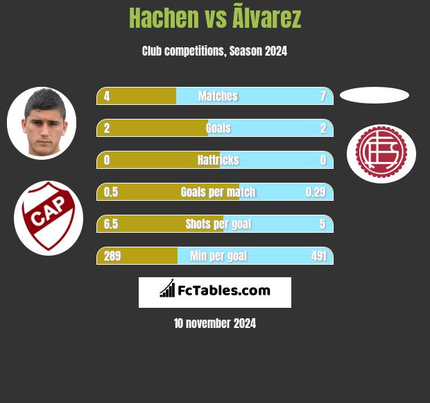 Hachen vs Ãlvarez h2h player stats