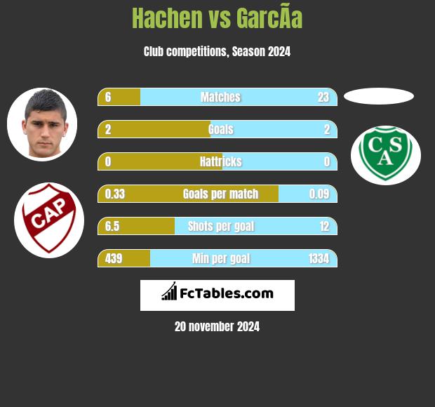 Hachen vs GarcÃ­a h2h player stats