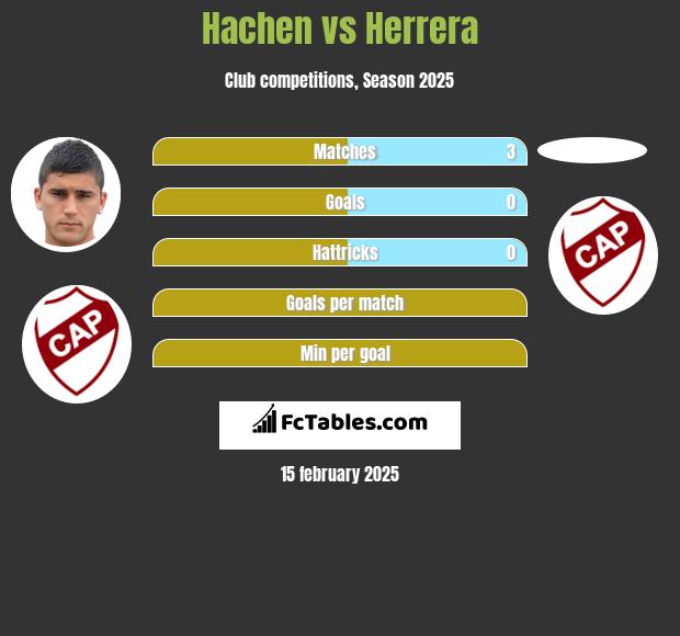 Hachen vs Herrera h2h player stats