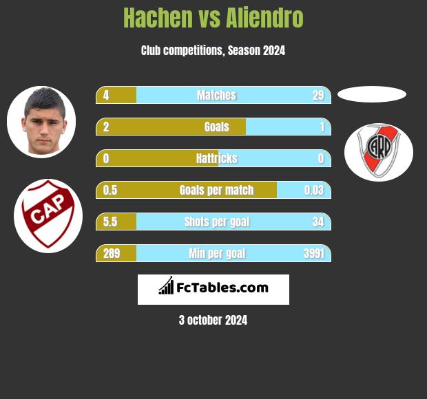 Hachen vs Aliendro h2h player stats