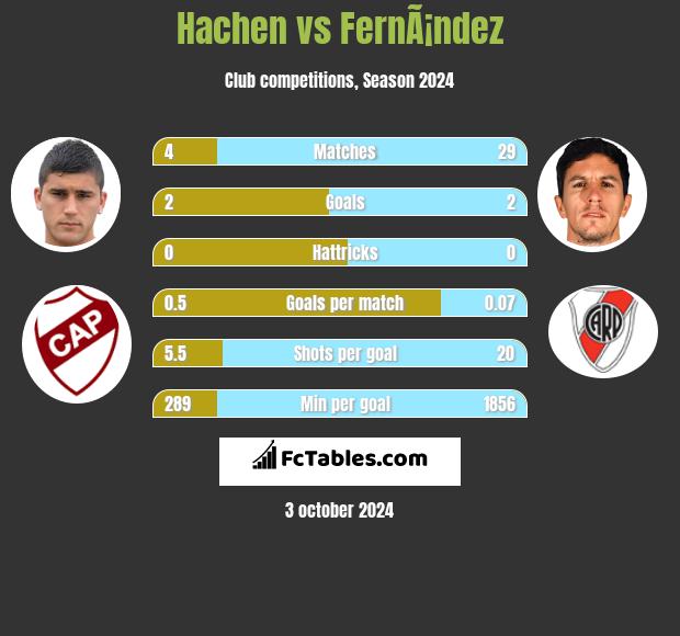 Hachen vs FernÃ¡ndez h2h player stats