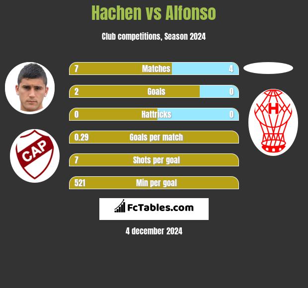 Hachen vs Alfonso h2h player stats