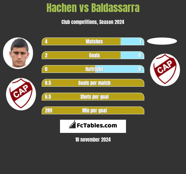 Hachen vs Baldassarra h2h player stats