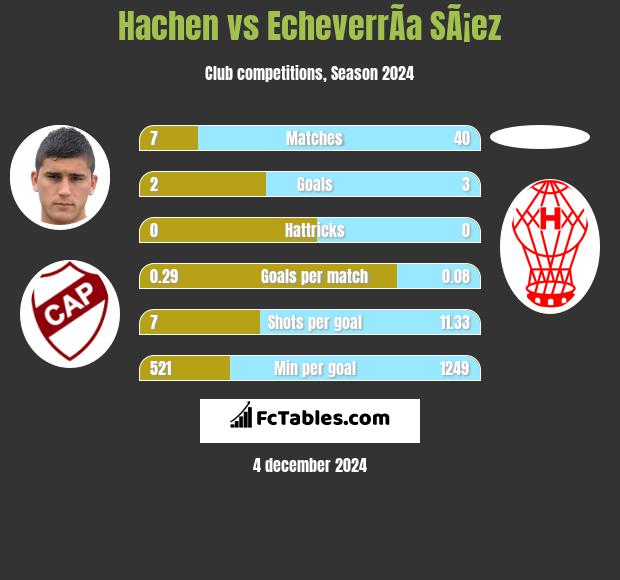 Hachen vs EcheverrÃ­a SÃ¡ez h2h player stats