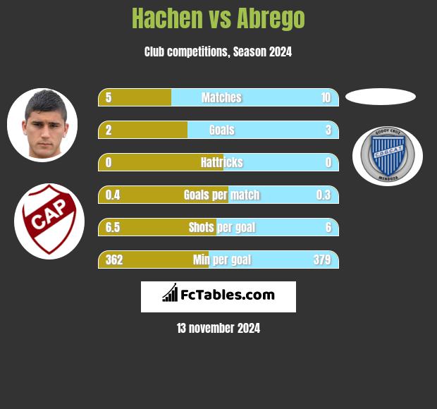 Hachen vs Abrego h2h player stats