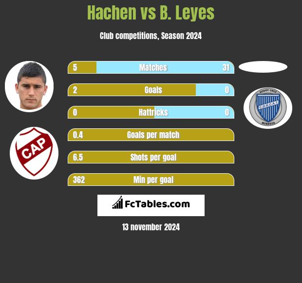 Hachen vs B. Leyes h2h player stats