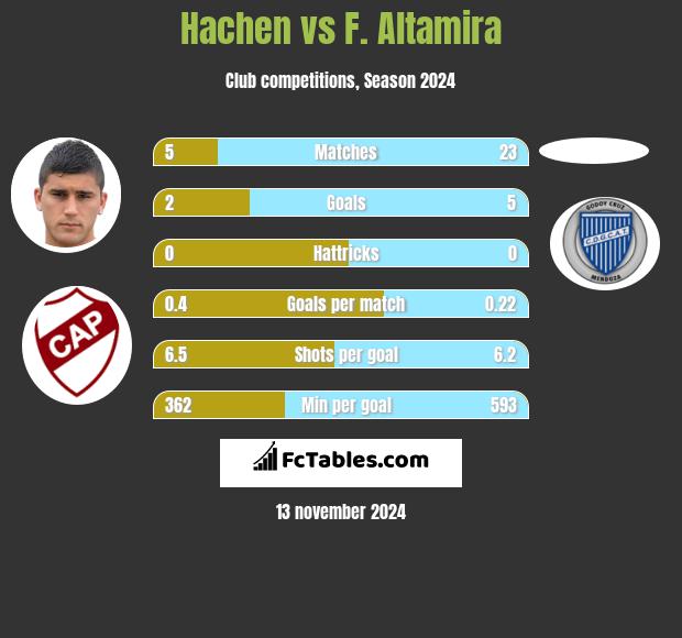 Hachen vs F. Altamira h2h player stats