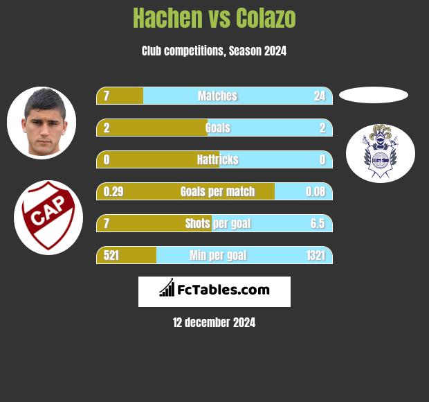 Hachen vs Colazo h2h player stats