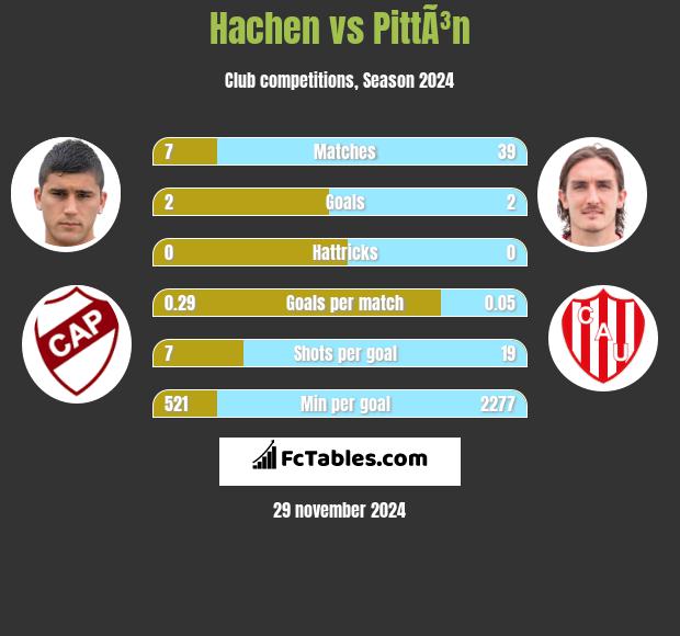 Hachen vs PittÃ³n h2h player stats